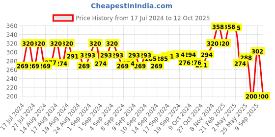 ajio.com marlit Typographic Print Ankle-Length Socks marlit Price History Graph from 17 Jul 2024 to 12 Oct 2025