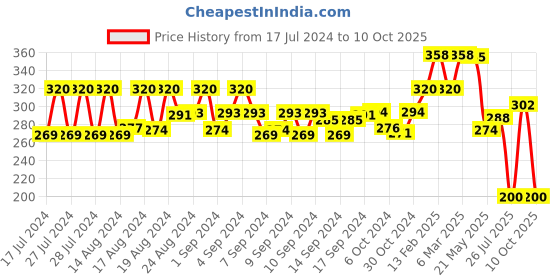 ajio.com marlit Typographic Print Ankle-Length Socks marlit Price History Graph from 17 Jul 2024 to 10 Oct 2025