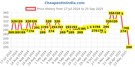 ajio.com marlit Typographic Print Ankle-Length Socks marlit Price History Graph from 17 Jul 2024 to 25 Sep 2025