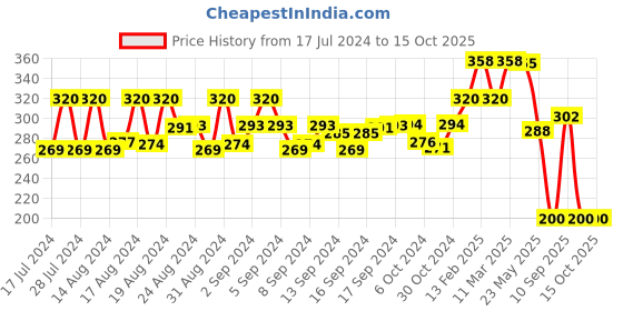 ajio.com marlit Typographic Print Ankle-Length Socks marlit Price History Graph from 17 Jul 2024 to 15 Oct 2025