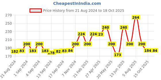 ajio.com marlit Typographic Print Mid-Calf Length Socks marlit Price History Graph from 21 Aug 2024 to 18 Oct 2025