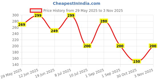 ajio.com marlit Women Micro Print Mid-Calf Length Socks marlit Price History Graph from 29 May 2025 to 3 Nov 2025
