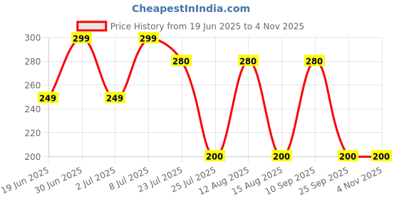 ajio.com marlit Women Micro Print Mid-Calf Length Socks marlit Price History Graph from 19 Jun 2025 to 2 Nov 2025