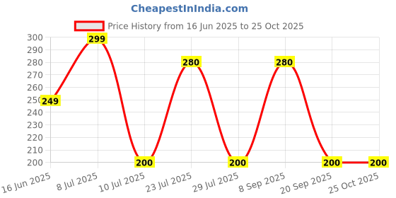 ajio.com marlit Women Micro Print Mid-Calf Length Socks marlit Price History Graph from 16 Jun 2025 to 25 Oct 2025