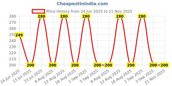ajio.com marlit Women Micro Print Mid-Calf Length Socks marlit Price History Graph from 24 Jun 2025 to 21 Nov 2025