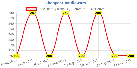 ajio.com marlit Women Mid-Calf Length Socks marlit Price History Graph from 10 Jul 2025 to 22 Oct 2025