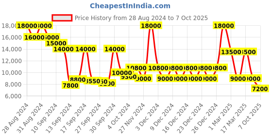 ajio.com dune london Marlowe Embellished Slide Sandals dune london Price History Graph from 28 Aug 2024 to 7 Oct 2025