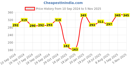 ajio.com maroon Full-Coverage Non-Padded Bra maroon Price History Graph from 10 Sep 2024 to 5 Nov 2025