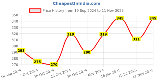 ajio.com maroon Full-Coverage Non-Padded Bra maroon Price History Graph from 19 Sep 2024 to 11 Nov 2025