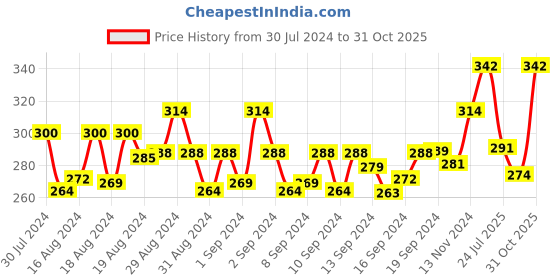 ajio.com maroon Heavy Padding T-Shirt Bra maroon Price History Graph from 30 Jul 2024 to 31 Oct 2025