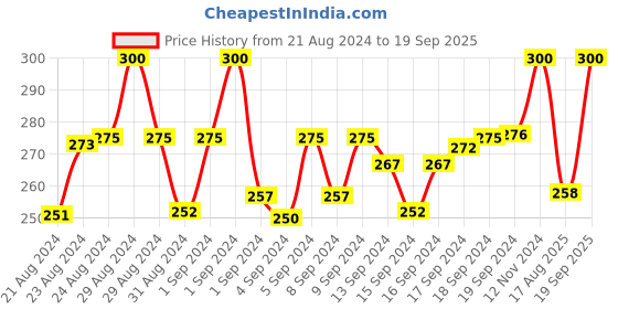 ajio.com maroon Lightly-Padded T-Shirt Bra with Bow Accent maroon Price History Graph from 21 Aug 2024 to 19 Sep 2025