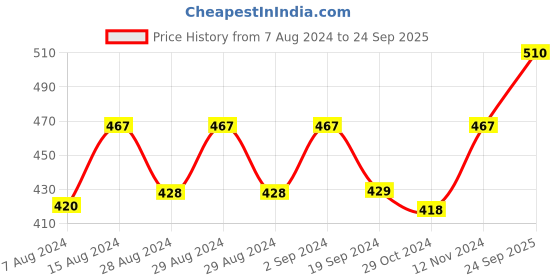 ajio.com maroon Non-Padded T-Shirt Bra maroon Price History Graph from 7 Aug 2024 to 24 Sep 2025