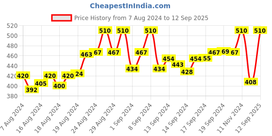 ajio.com maroon Non-Padded T-Shirt Bra maroon Price History Graph from 7 Aug 2024 to 12 Sep 2025