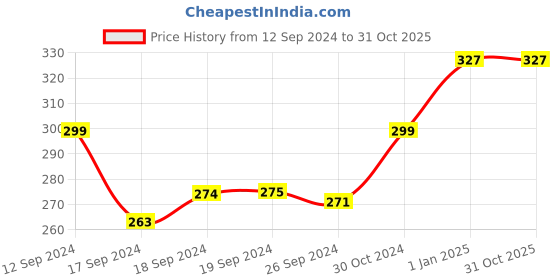 ajio.com maroon Non-Wired Minimiser Bra with Adjustable Strap maroon Price History Graph from 12 Sep 2024 to 30 Oct 2025