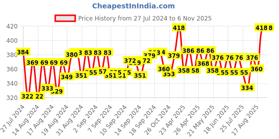 ajio.com maroon Pack of 3 Non-Wired Sports Bras maroon Price History Graph from 27 Jul 2024 to 3 Nov 2025