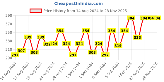 ajio.com maroon Ribbed Non-Wired Non-Padded T-Shirts Bra maroon Price History Graph from 14 Aug 2024 to 28 Nov 2025