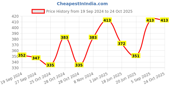 ajio.com maroon Women Non-Padded Non-Wired T-Shirt Bra maroon Price History Graph from 19 Sep 2024 to 23 Oct 2025