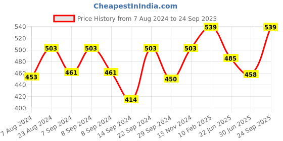 ajio.com maroon Women Non-Padded T-Shirt Bra maroon Price History Graph from 7 Aug 2024 to 24 Sep 2025