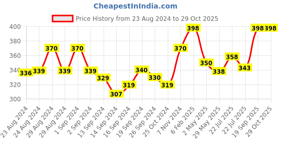 ajio.com maroon Women Non-Padded T-Shirt Bra maroon Price History Graph from 23 Aug 2024 to 29 Oct 2025