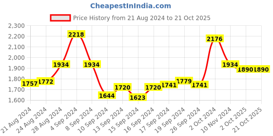 ajio.com maroosh Embellished 3-Piece Dress Material maroosh Price History Graph from 21 Aug 2024 to 21 Oct 2025