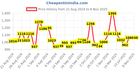 ajio.com maroosh Women Embellished & Embroidery Unstitched Dress Material maroosh Price History Graph from 21 Aug 2024 to 7 Nov 2025