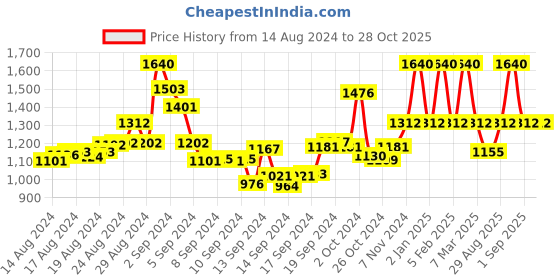 ajio.com maroosh Women Embellished Unstitched Dress Material maroosh Price History Graph from 14 Aug 2024 to 28 Oct 2025