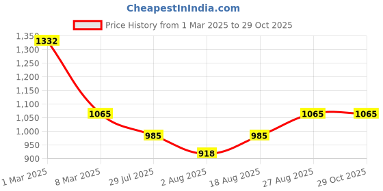 ajio.com maroosh Women Embellished Unstitched Dress Material maroosh Price History Graph from 1 Mar 2025 to 28 Oct 2025
