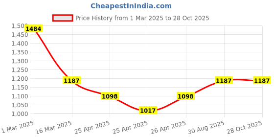 ajio.com maroosh Women Embellished Unstitched Dress Material maroosh Price History Graph from 1 Mar 2025 to 28 Oct 2025
