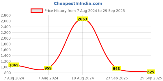 ajio.com maroosh Women Embroidered 3-Piece Unstitched Dress Material maroosh Price History Graph from 7 Aug 2024 to 29 Sep 2025