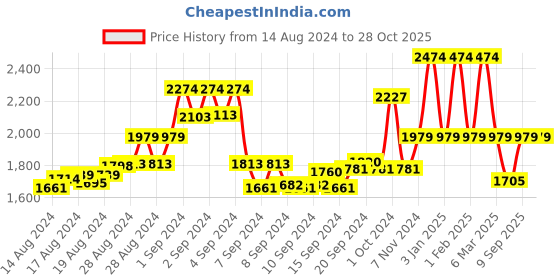ajio.com maroosh Women Embroidered 3-Piece Unstitched Dress Material maroosh Price History Graph from 14 Aug 2024 to 28 Oct 2025