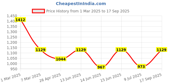 ajio.com maroosh Women Embroidered 3-Piece Unstitched Dress Material maroosh Price History Graph from 1 Mar 2025 to 17 Sep 2025