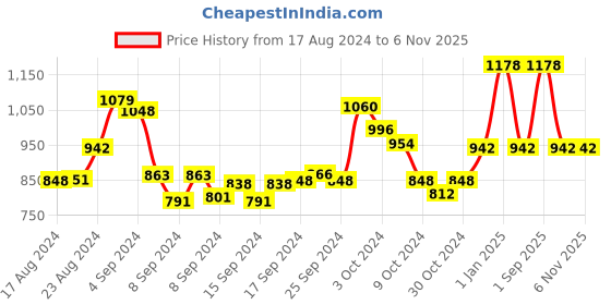 ajio.com maroosh Women Floral Pattern 3-Piece Unstitched Dress Material maroosh Price History Graph from 17 Aug 2024 to 4 Nov 2025