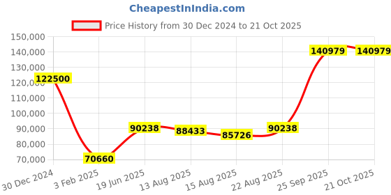 ajio.com iski uski Marque Gold Diamond Mens Ring iski uski Price History Graph from 30 Dec 2024 to 21 Oct 2025