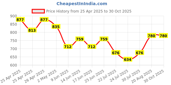 ajio.com marquisa Women Printed Strappy Top & Shorts Set marquisa Price History Graph from 25 Apr 2025 to 29 Oct 2025