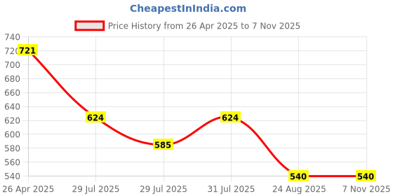 ajio.com marquisa Women Strappy Top & Shorts Set marquisa Price History Graph from 26 Apr 2025 to 4 Nov 2025