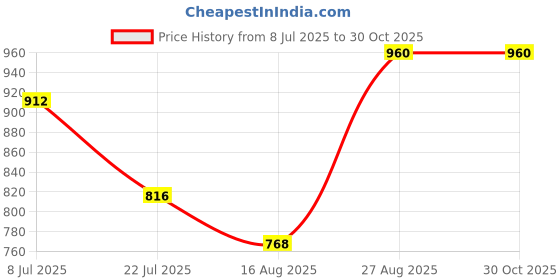 ajio.com marquisa Women Strappy Top & Shorts with Sleep Dress marquisa Price History Graph from 8 Jul 2025 to 29 Oct 2025