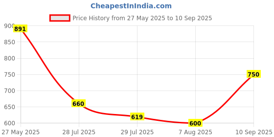 ajio.com marquisa Women V-Neck Robe with Tie-Up Belt marquisa Price History Graph from 27 May 2025 to 10 Sep 2025