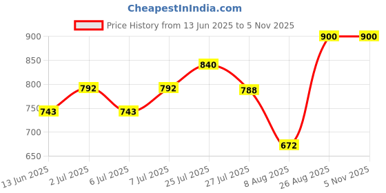 ajio.com marquisa Women V-Neck Robe with Waist Tie-Up marquisa Price History Graph from 13 Jun 2025 to 4 Nov 2025
