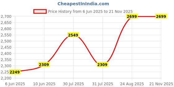 ajio.com mars & venus Men Eau De Premium Luxury Perfume - 100 ml mars & venus Price History Graph from 6 Jun 2025 to 20 Nov 2025
