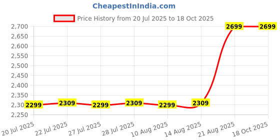 ajio.com mars & venus Men Eau De Premium Luxury Perfume - 100 ml mars & venus Price History Graph from 20 Jul 2025 to 18 Oct 2025