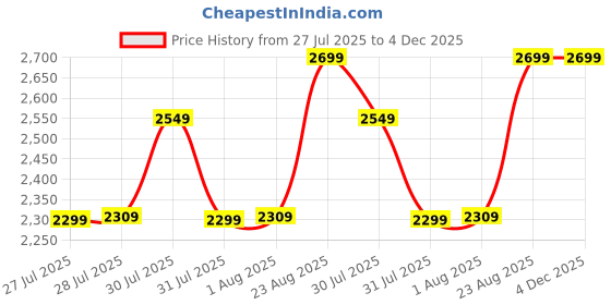 ajio.com mars & venus Men Eau De Premium Luxury Perfume - 100 ml mars & venus Price History Graph from 27 Jul 2025 to 4 Dec 2025
