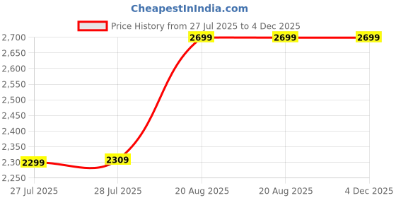 ajio.com mars & venus Men Eau De Premium Luxury Perfume - 100 ml mars & venus Price History Graph from 27 Jul 2025 to 4 Dec 2025