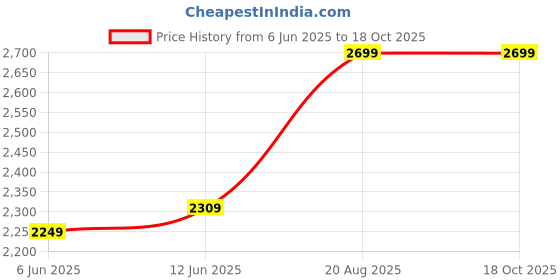 ajio.com mars & venus Men Long-Lasting Perfume 100ml mars & venus Price History Graph from 6 Jun 2025 to 18 Oct 2025