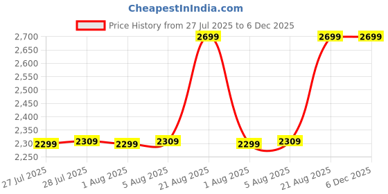 ajio.com mars & venus Premium Luxury  Long Lasting Perfume 100ml mars & venus Price History Graph from 27 Jul 2025 to 5 Dec 2025