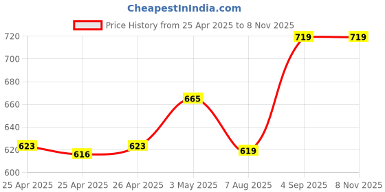 ajio.com mars & venus Tropical Sunset Long Lasting Room Freshner Spray for Home & Office 100ml mars & venus Price History Graph from 25 Apr 2025 to 6 Nov 2025