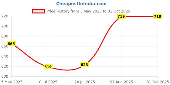 ajio.com mars & venus Turquoise Oasis Long Lasting Room Freshner Spray for Home & Office 100ml mars & venus Price History Graph from 3 May 2025 to 30 Oct 2025