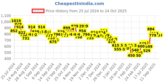 ajio.com marks & spencer Marseilles Brazilian Knickers marks & spencer Price History Graph from 25 Jul 2024 to 23 Oct 2025