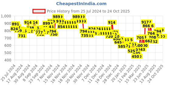 ajio.com marks & spencer Marseilles High-Waist High-Leg Knickers marks & spencer Price History Graph from 25 Jul 2024 to 23 Oct 2025