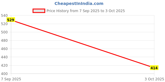 ajio.com marsh-x Men Lightly-Washed Slim Fit Jeans  marsh-x Price History Graph from 7 Sep 2025 to 3 Oct 2025