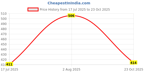 ajio.com marsh-x Men Mid Rise Washed Slim Jeans marsh-x Price History Graph from 17 Jul 2025 to 23 Oct 2025